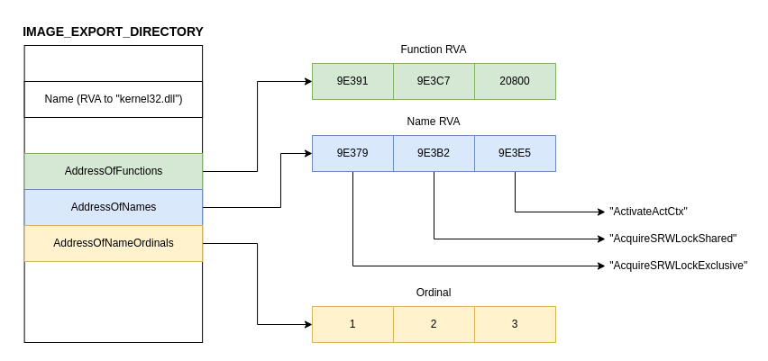 Illustration of IMAGE_EXPORT_DIRECTORY structure with different tables