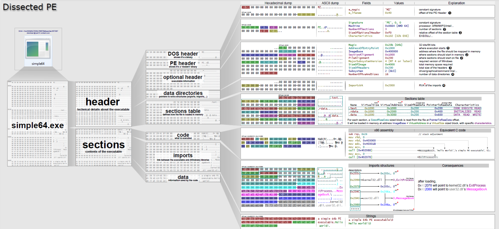 PE format overview (source: https://onlyf8.com/pe-format)