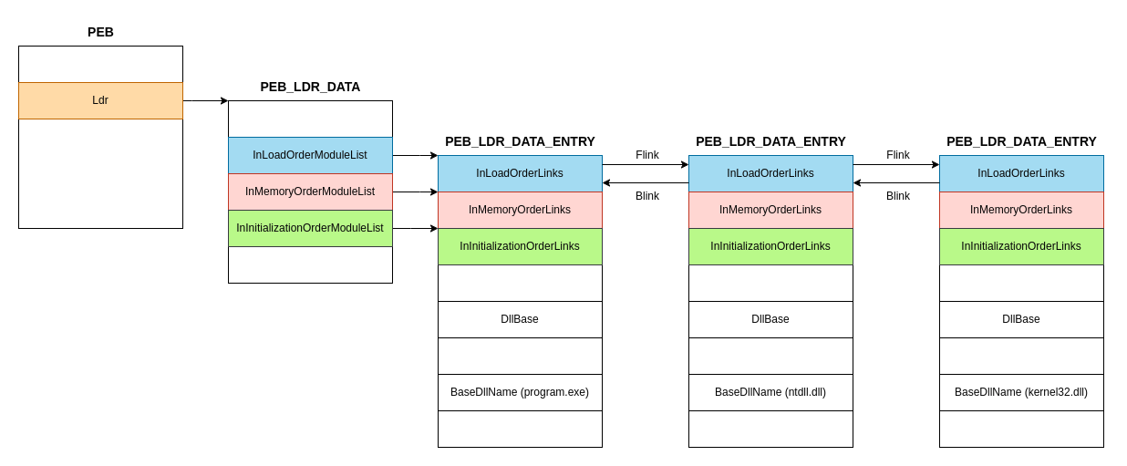 Illustration of PEB structure walking