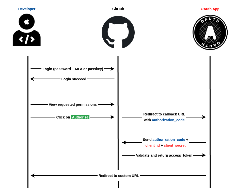 
OAuth authorization flow diagram (Source : atsika).