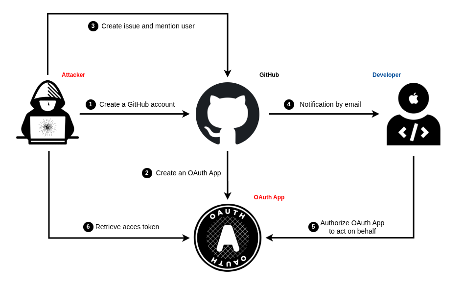 GitHub phishing flow (Source : atsika).