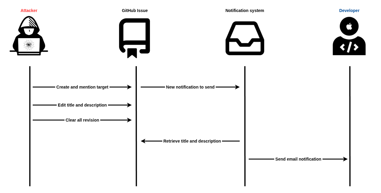 TOCTOU in GitHub issues body